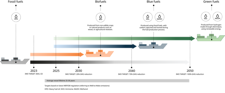 Sustainable shipping fuels can reach cost parity with fossil fuels by 2035 with decisive policy, says Wärtsilä