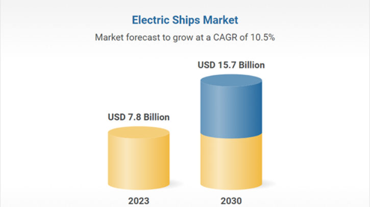 According to ResearchAndMarkets.com's "Electric Ships - Global Strategic Business Report" report, the global market for electric ships was estimated at US$7.8bn in 2023 and is projected to reach US$15.7bn by 2030, growing at a CAGR of 10.5% from 2023 to 2030.