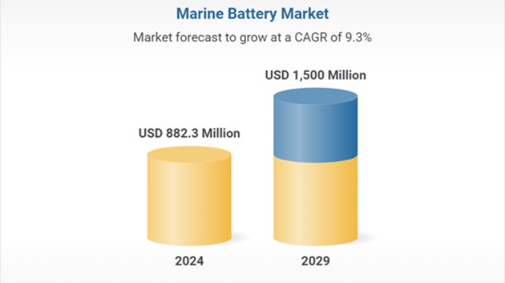 According to the "Marine Battery Market by Type, Vessel Type Function, Capacity, Propulsion, Power, Design, Form, Sales, Regions, Global Forecast to 2030" report, surging demand for hybrid and electric vessels will cause the marine battery market to grow from US$882.3m to US$1.50bn, at a CAGR of 9.3% during the forecast period from 2024 to 2030.
