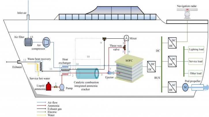 A topological diagram of an NH3-fueled, SOFC powered all-electric propulsion system