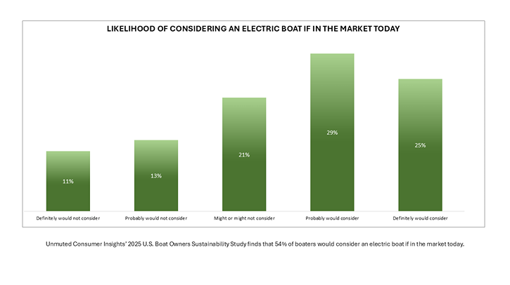 A green bar chart shows that 54% of US boaters would consider an electric boat if they were in the market today for a new vessel